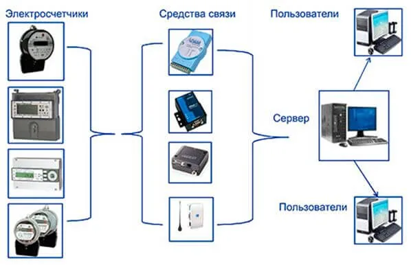 Технический учет электроэнергии АСТУЭ